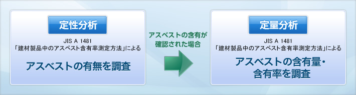 ���萫���� �A�X�x�X�g�̗L���𒲍��@����ʕ��̓A�X�x�X�g�̊ܗL�ʁE�ܗL���𒲍�
